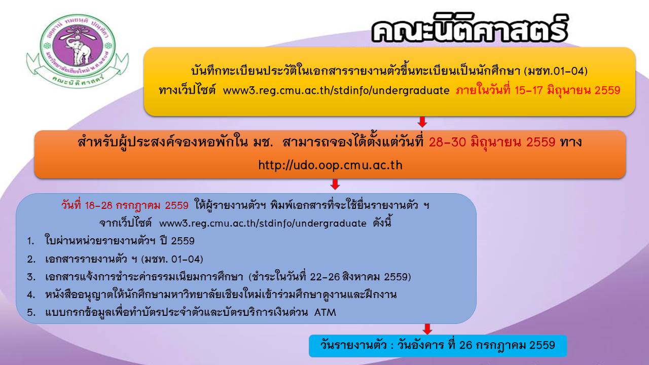 ขั้นตอนที่ต้องดำเนินการหลังสอบสัมภาษณ์แล้วของผู้ผ่านการคัดเลือกในระบบ Admissions