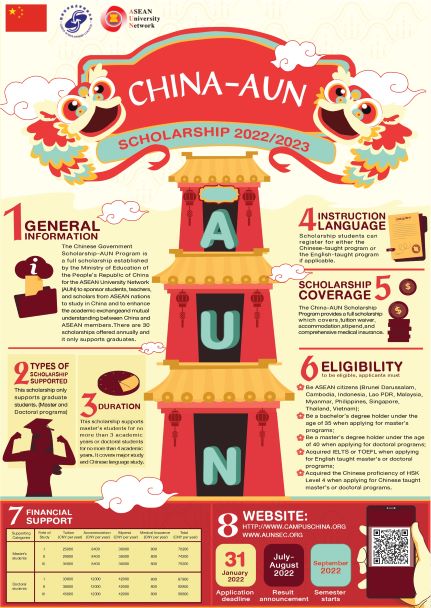 ประชาสัมพันธ์ทุนการศึกษา China Government Scholarship-AUN Programประจำปี 2564-2565 (หมดเขต 31 ม.ค. 2565) ประชาสัมพันธ์ทุนการศึกษา China Government Scholarship-AUN Programประจำปี 2564-2565 (หมดเขต 31 ม.ค. 2565)