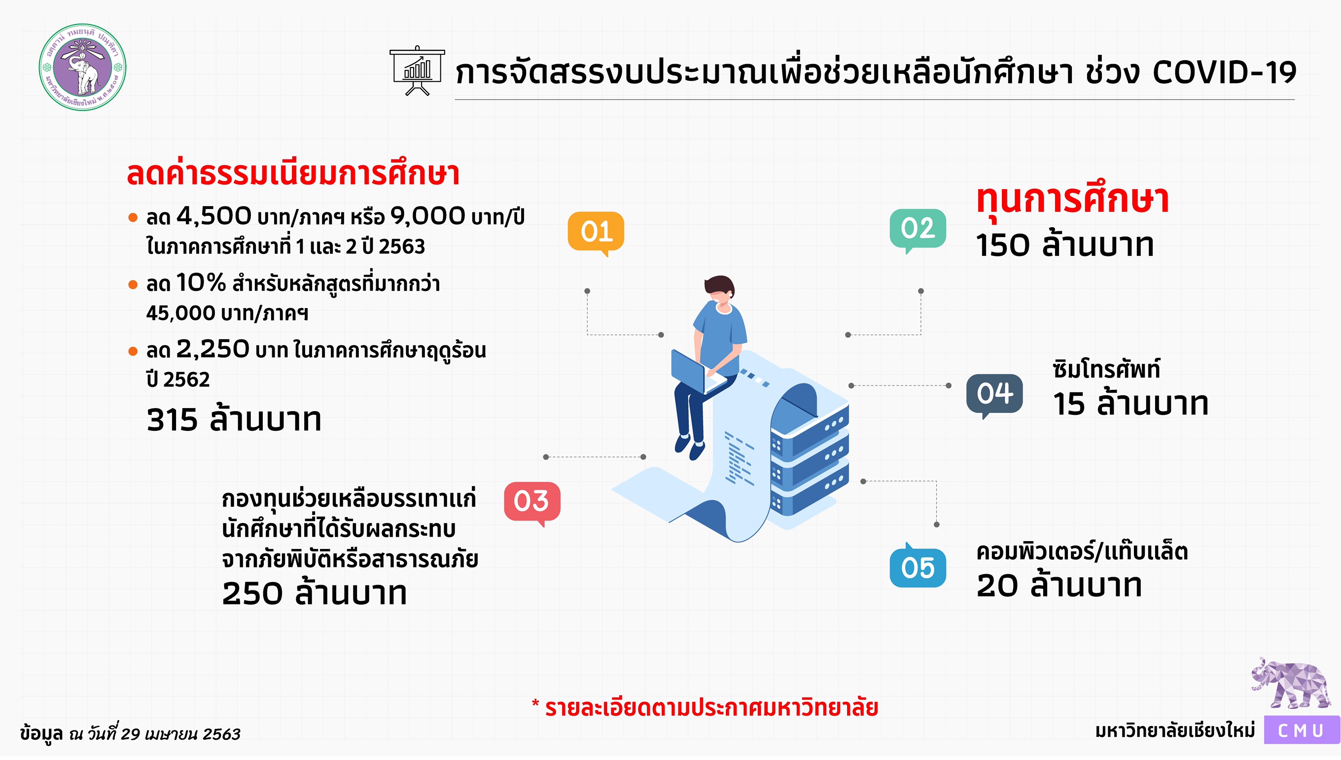 มาตรการช่วยเหลือนักศึกษา คณะนิติศาสตร์ มหาวิทยาลัยเชียงใหม่